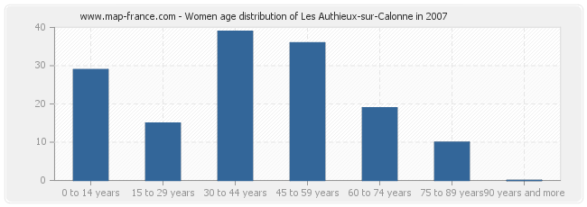 Women age distribution of Les Authieux-sur-Calonne in 2007